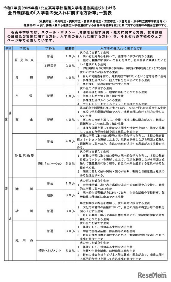 令和7年度（2025年度）公立高等学校推薦入学者選抜実施校における  全日制課程の「入学者の受入れに関する方針等」一覧表 （一部抜粋）