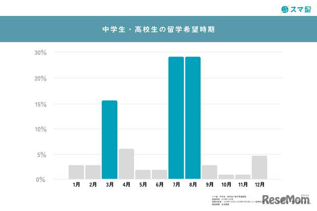 中高生の留学希望時期