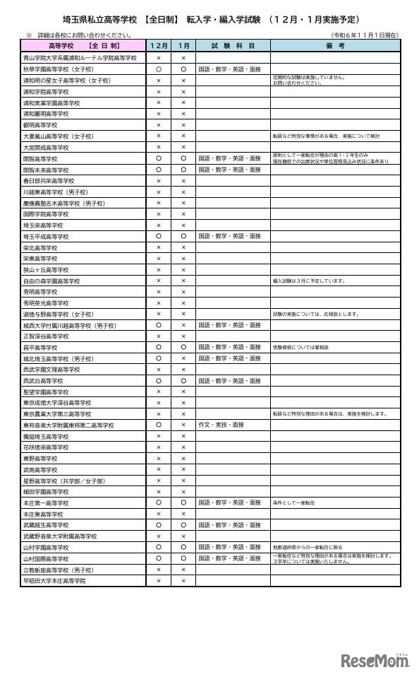 埼玉県私立高等学校 【全日制】 転入学・編入学試験（12月・1月実施予定）