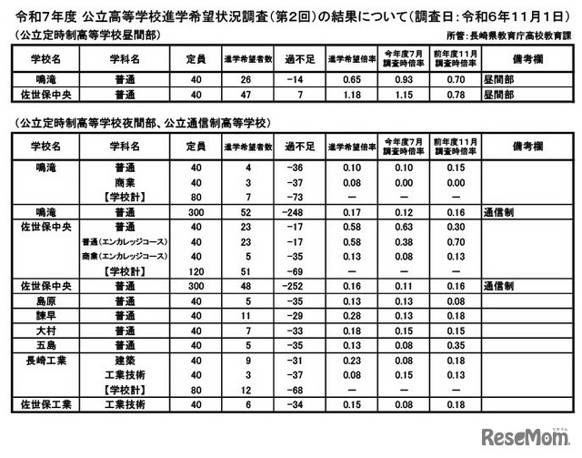 令和7年度 公立高等学校進学希望状況調査（第2回）（調査日：2024年11月1日