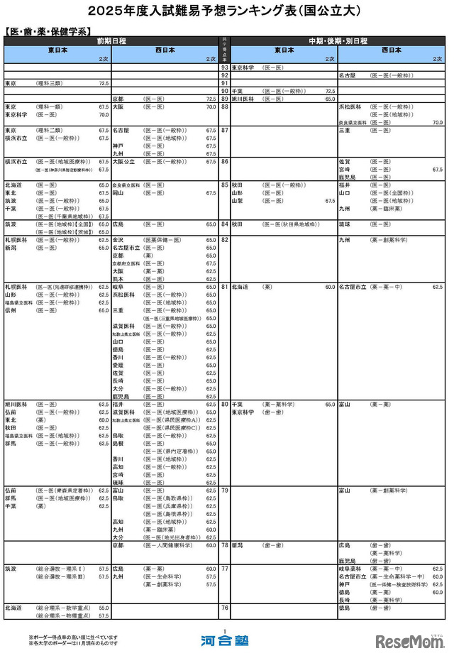 医・歯・薬・保健学系