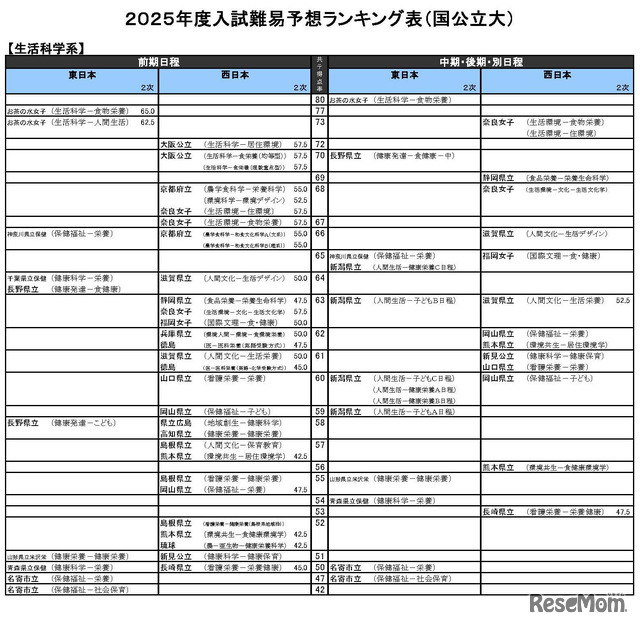 生活科学系