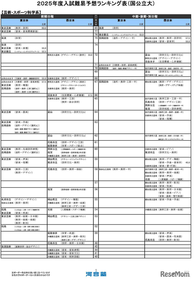 芸術・スポーツ科学系