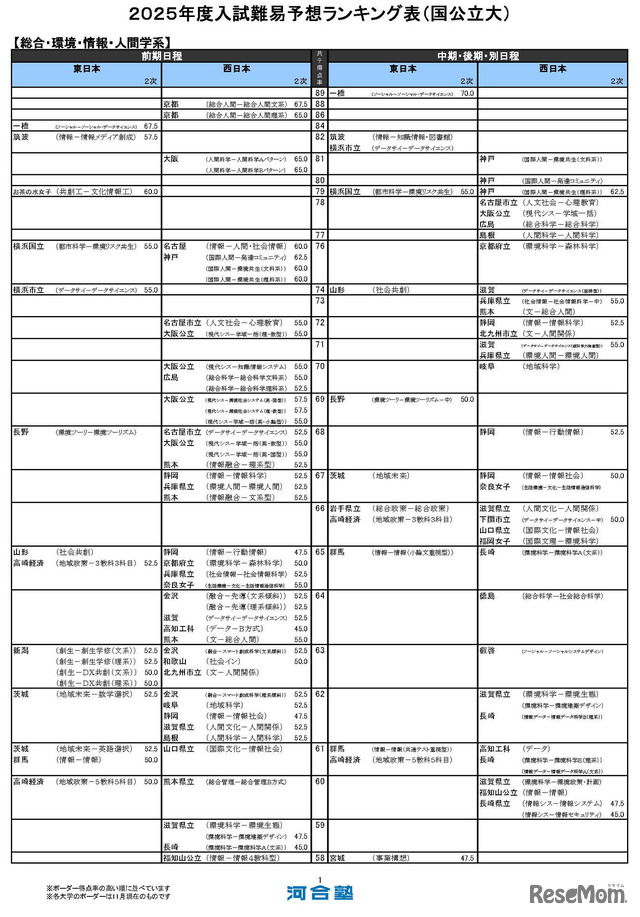 総合・環境・情報・人間学系