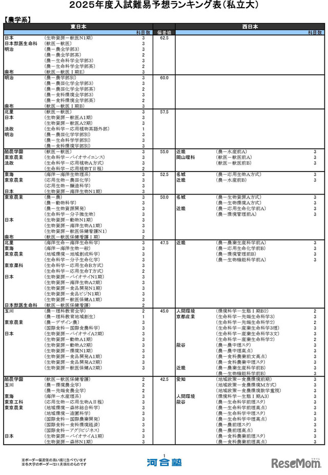 農学系