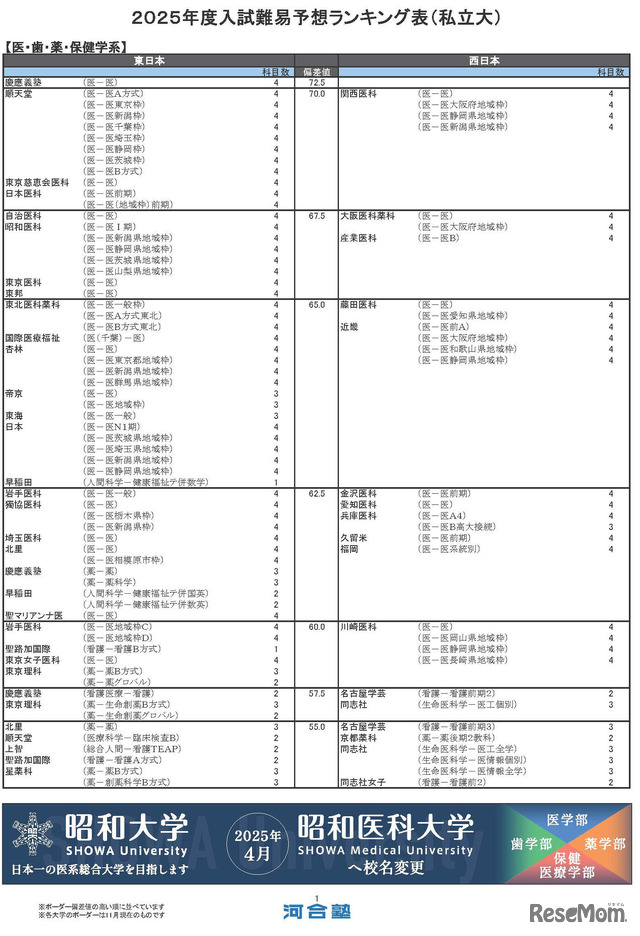 医・歯・薬・保健学系