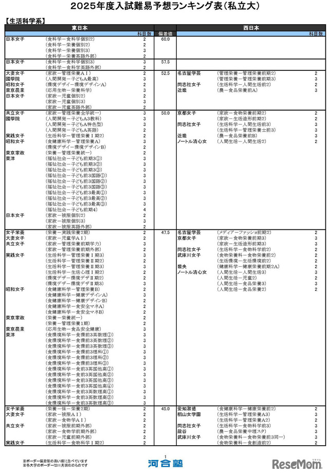 生活科学系