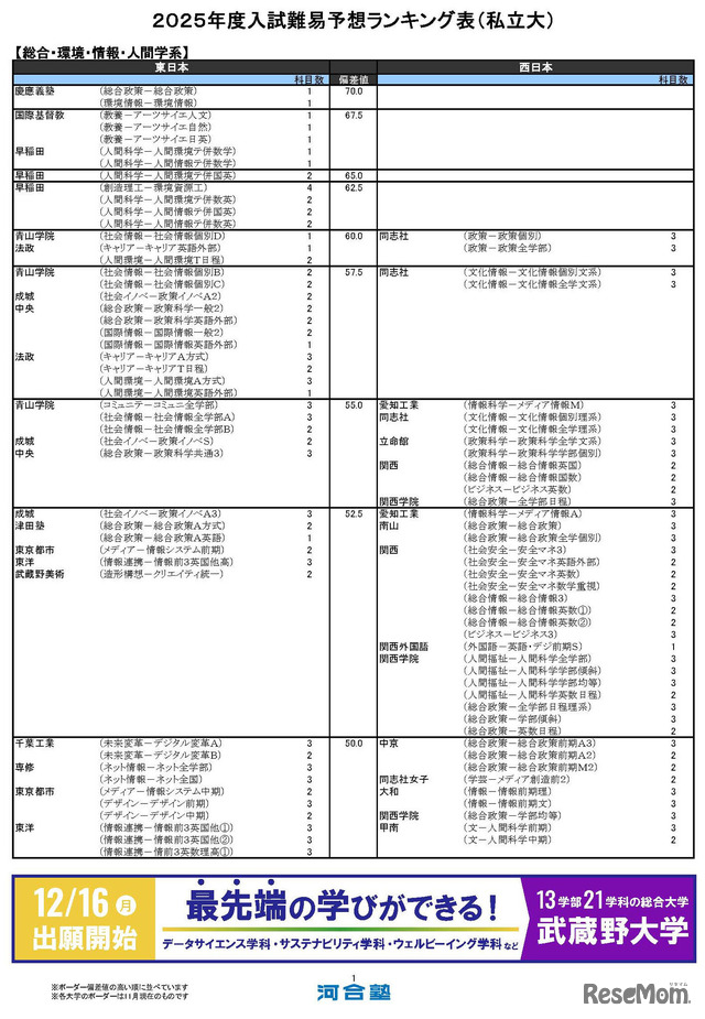 総合・環境・情報・人間学系