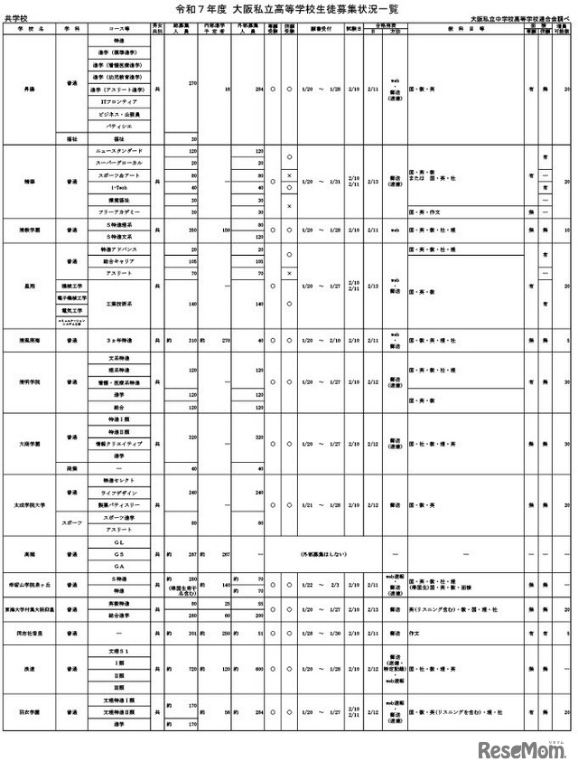 令和7年度 大阪私立高等学校生徒募集状況一覧（共学校）一部抜粋