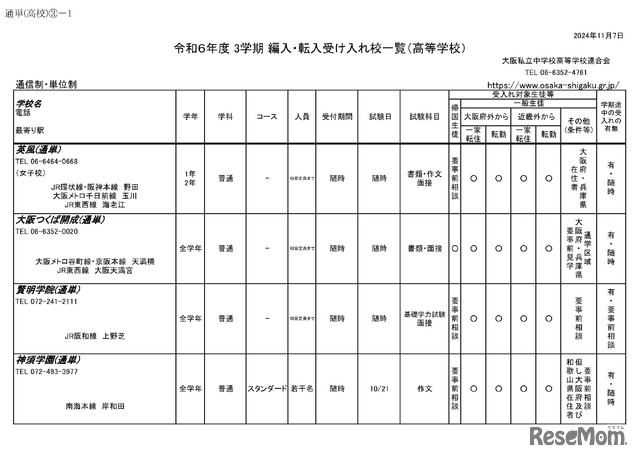 令和6年度 3学期 編入・転入受け入れ校一覧（高等学校）通信制・単位制