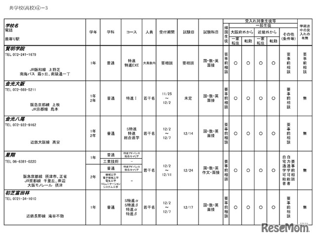 令和6年度 3学期 編入・転入受け入れ校一覧（高等学校）共学校