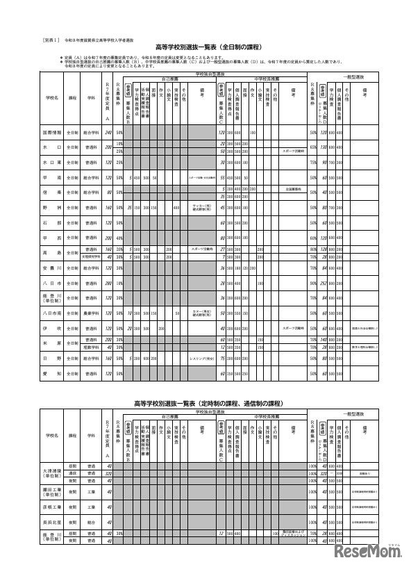 高等学校別選抜一覧表（全日制の課程）