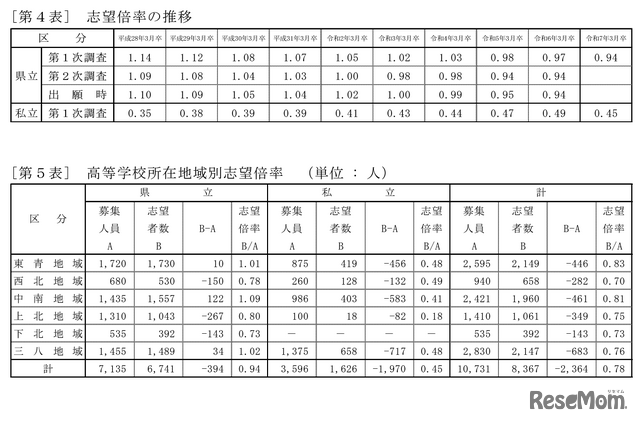 志望倍率の推移／高等学校所在地域別志望倍率