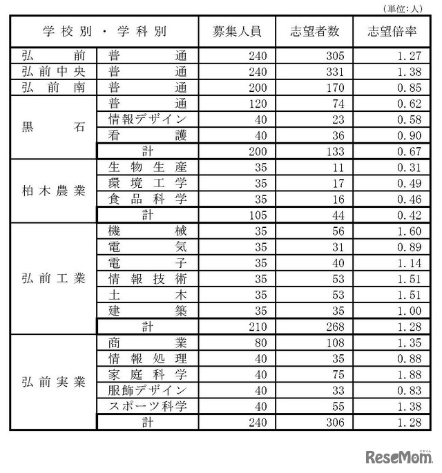 県立高等学校（全日制課程）別志望状況