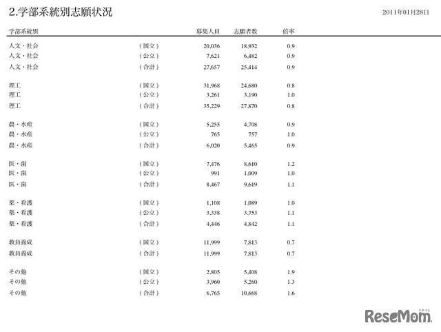 学部別系統別志願状況