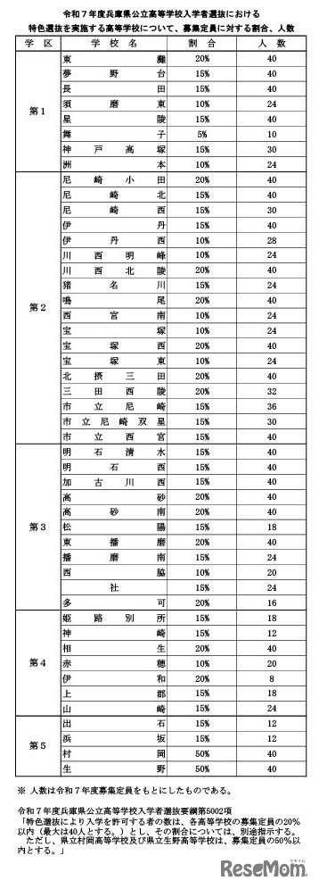 特色選抜を実施する高等学校について、募集定員に対する割合、人数