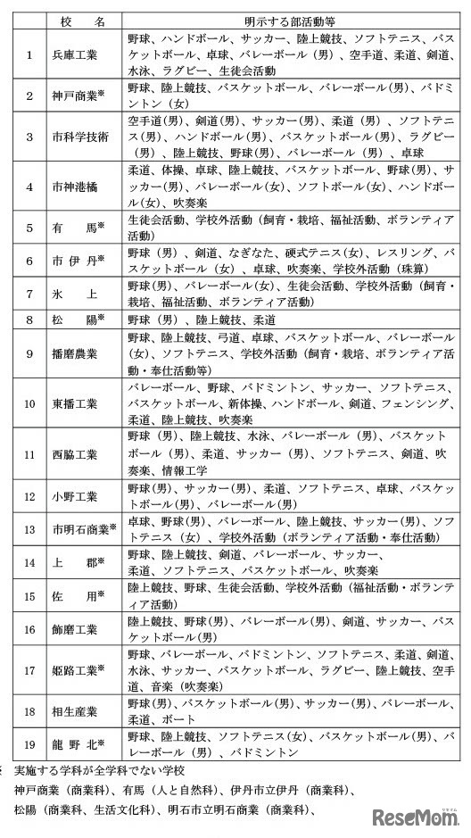 特別活動、部活動等に関する特別取扱い、募集要項明示内容