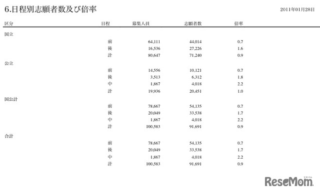 日程志願者数及び倍率