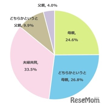 お子さまの教育方針の決定は主にどなたが行っていますか？