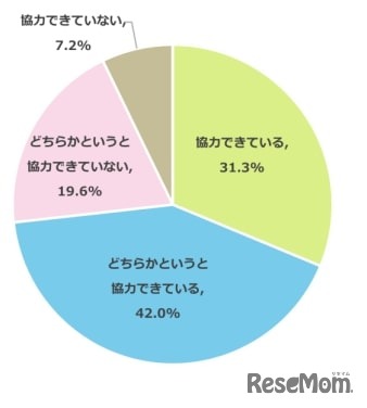 お子さまの教育について夫婦間で協力ができていると思いますか？