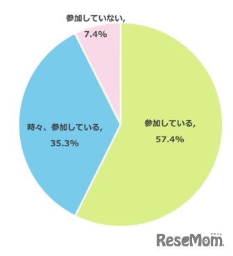 あなたのご家庭では授業参観など学校行事に参加していますか？