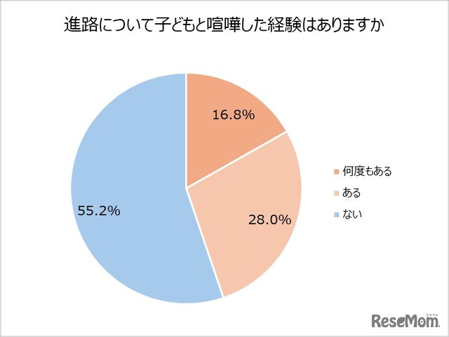 進路について子供とけんかした経験