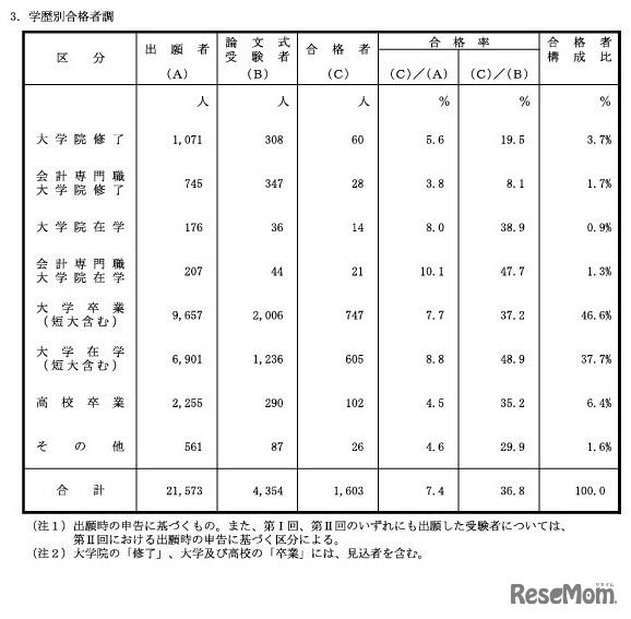 学歴別合格者調