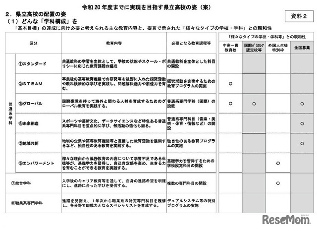 県立高校の配置