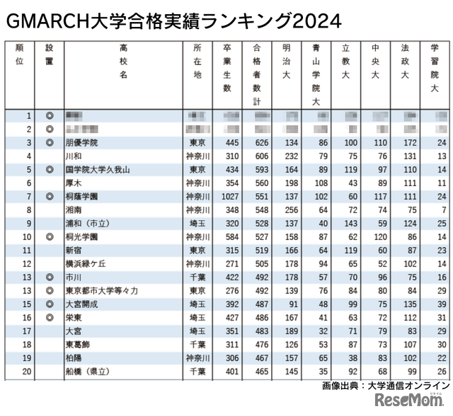 明治・青山学院・立教・中央・法政・学習院 大学合格実績ランキング