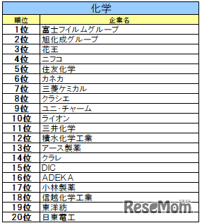 化学業界ランキング