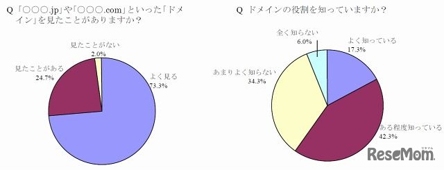 ドメインの認知率／ドメインの理解率