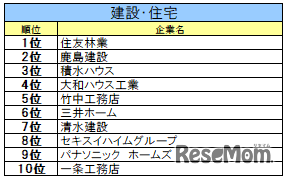 建設・住宅業界ランキング