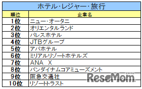 ホテル・レジャー・旅行業界ランキング