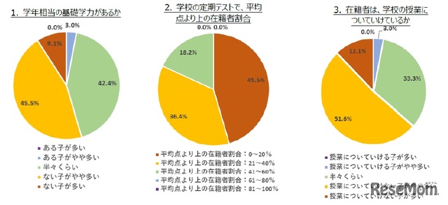 学力実態を各施設に尋ねた結果