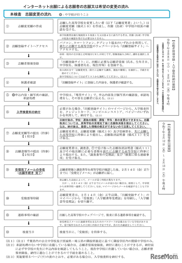 インターネット出願による志願者の志願または希望の変更の流れ