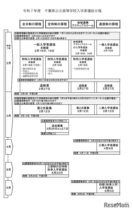 2025年度千葉県公立高等学校入学者選抜日程