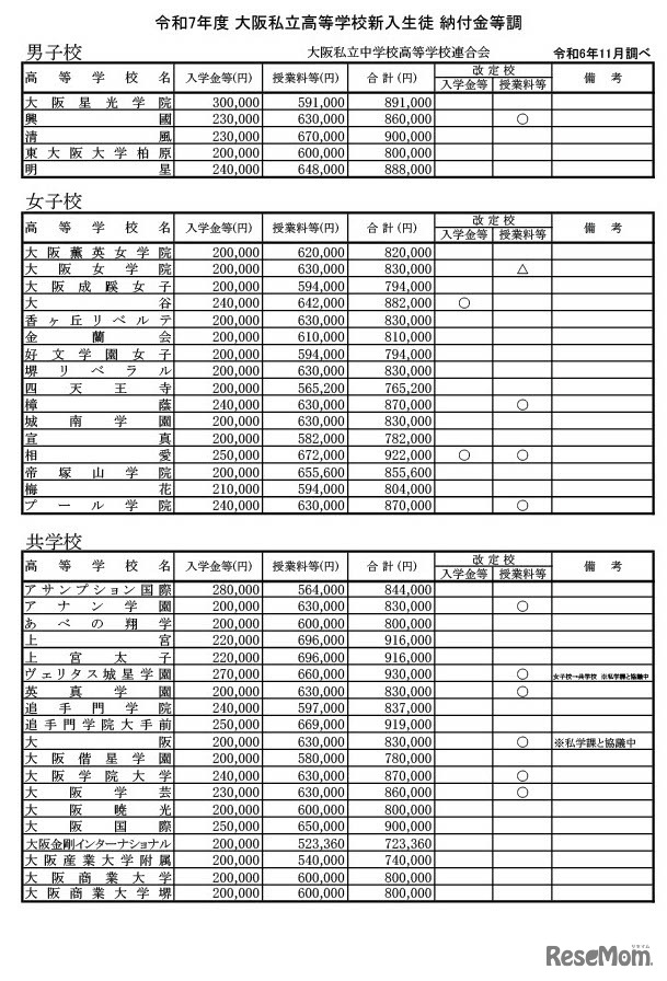 令和7年度  大阪私立高校新入生徒 納付金等調