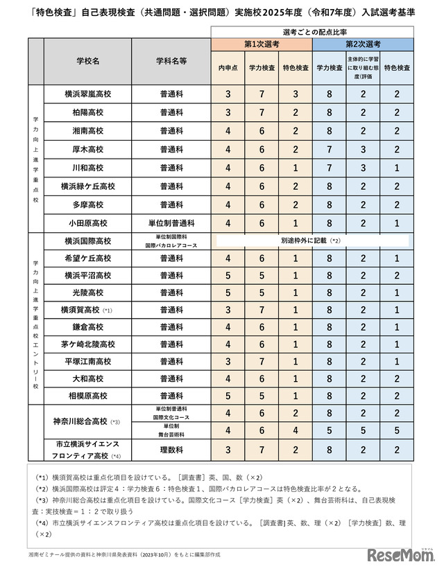 神奈川【高校受験2025】学力重視の選抜方式にシフト、公立上位校を狙う学習戦略…湘南ゼミナール | リセマム