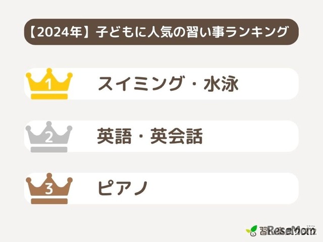 子供に人気の習い事ランキング