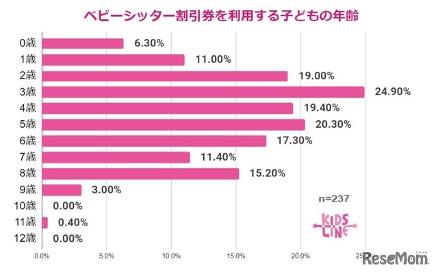 ベビーシッター割引券利用を利用する子の年齢