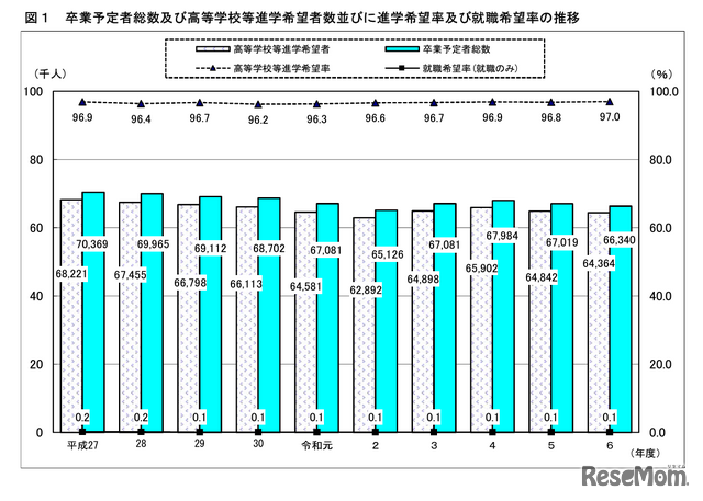 　卒業予定者総数・高等学校等進学希望者数・進学希望率・就職希望率の推移