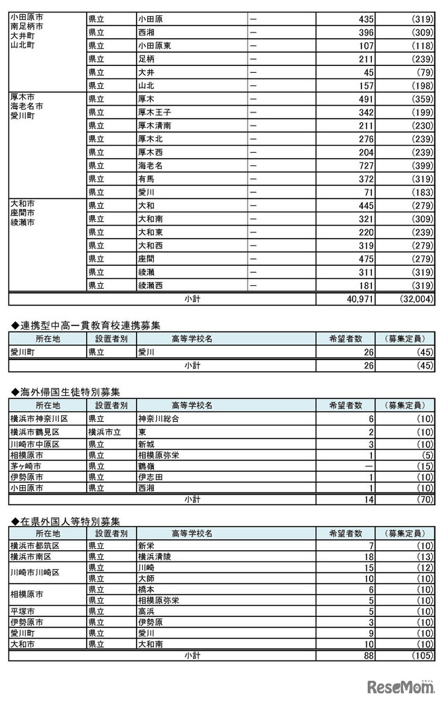 県内公立高等学校進学希望者の高等学校別希望状況