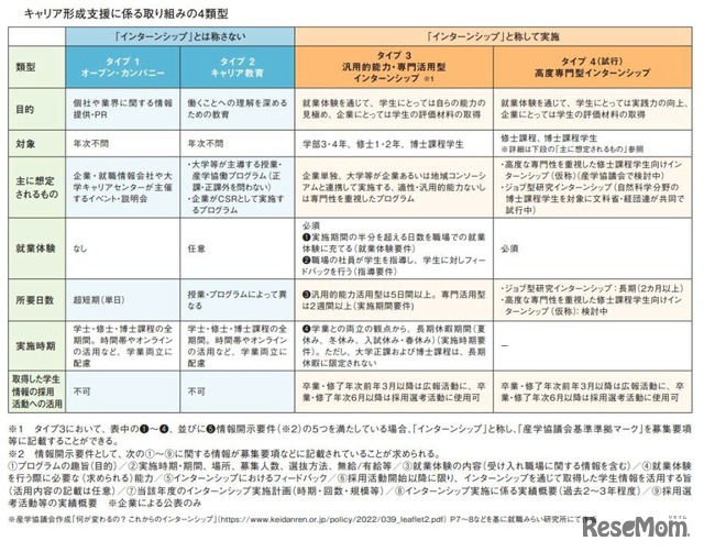 キャリア形成支援に係る取組みの4類型