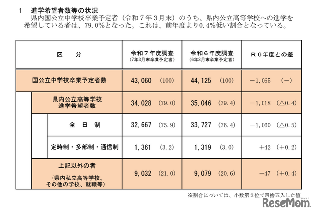 令和7年度高等学校進学希望者数等動向調査(2024年11月10日現在）進学希望者数等の状況