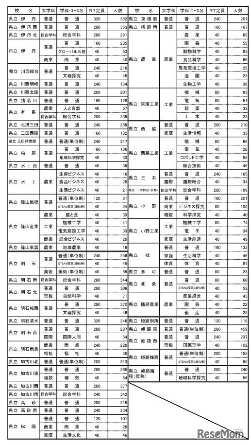 県内公立高等学校進学希望者の学校別・学科別動向調査結果