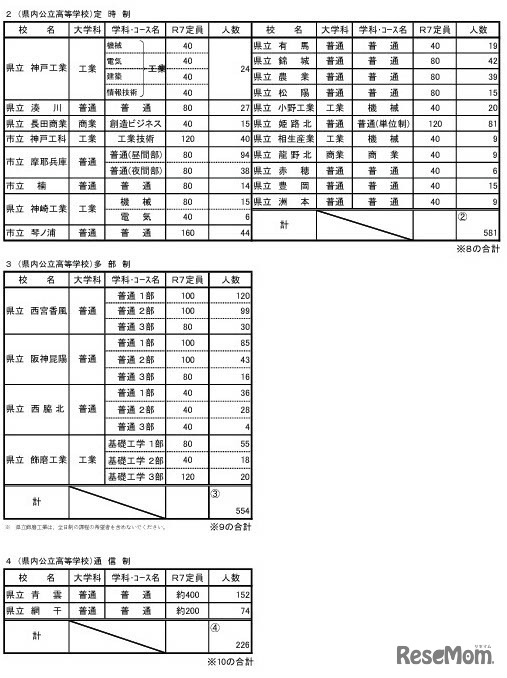 県内公立高等学校進学希望者の学校別・学科別動向調査結果