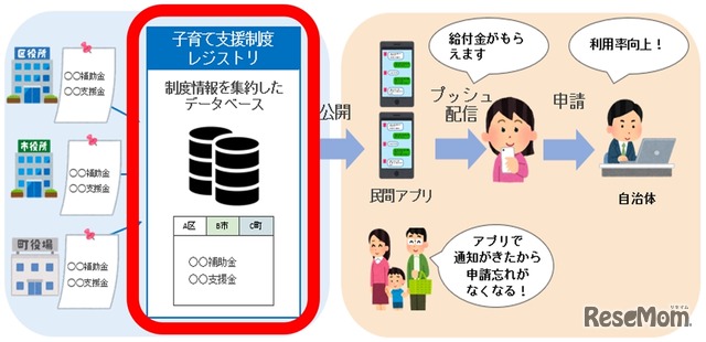 「プッシュ型子育てサービス」の利用例