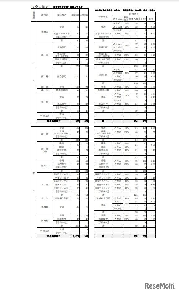 公立高等学校　学校別・学科別志望状況＜全日制＞