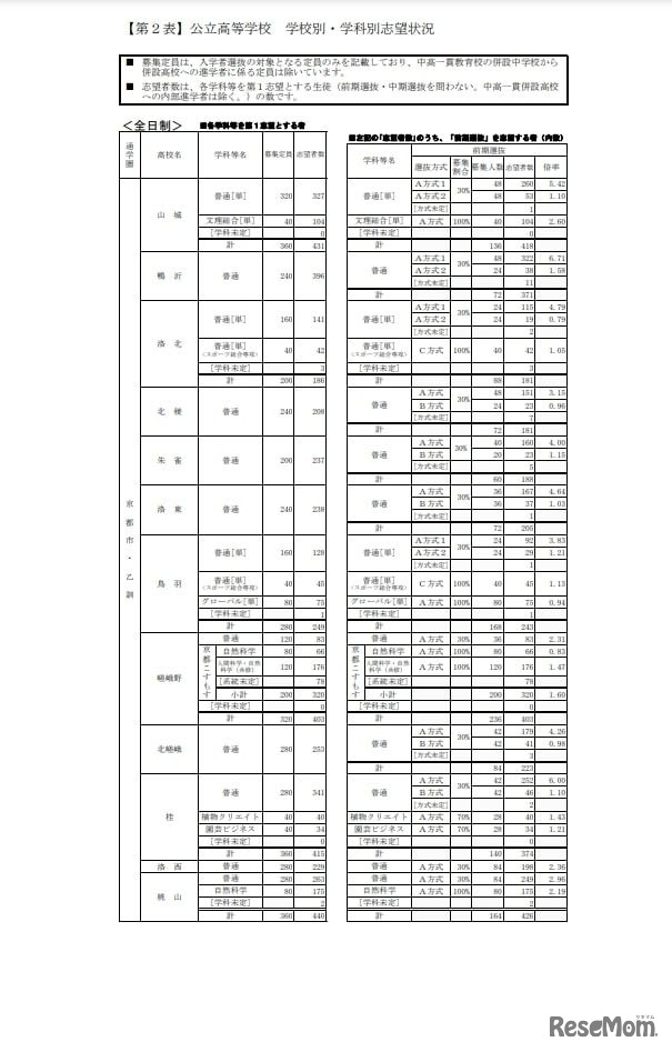 公立高等学校　学校別・学科別志望状況＜全日制＞