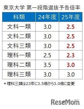 東京大学 第一段階選抜予告倍率